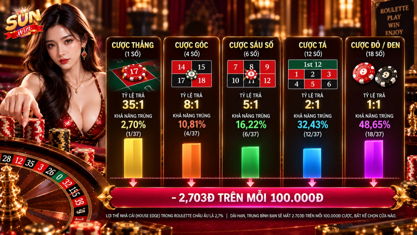 Kỳ vọng của mọi cửa cược roulette đều là mất 2,7% số tiền cược