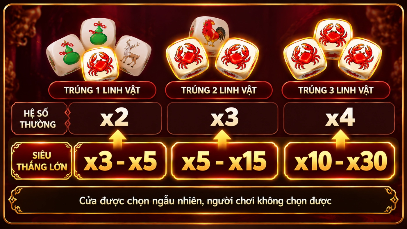 Siêu thắng lớn bầu cua Sunwin nâng hệ số lên tới x5, x15 và x30