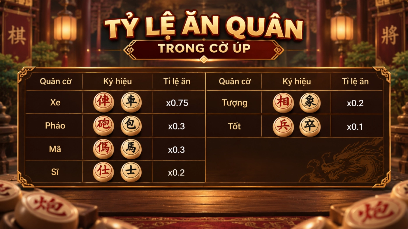 Tỷ lệ ăn quân trong cờ úp Sunwin: Xe x0,75 đến Tốt x0,1