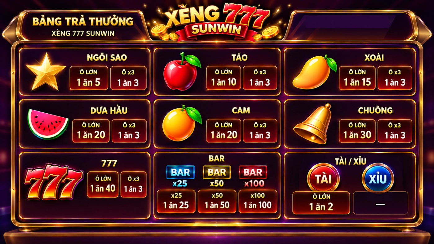 Bảng trả thưởng xèng 777 Sunwin: BAR 1 ăn 100, 777 1 ăn 40, Chuông 1 ăn 30