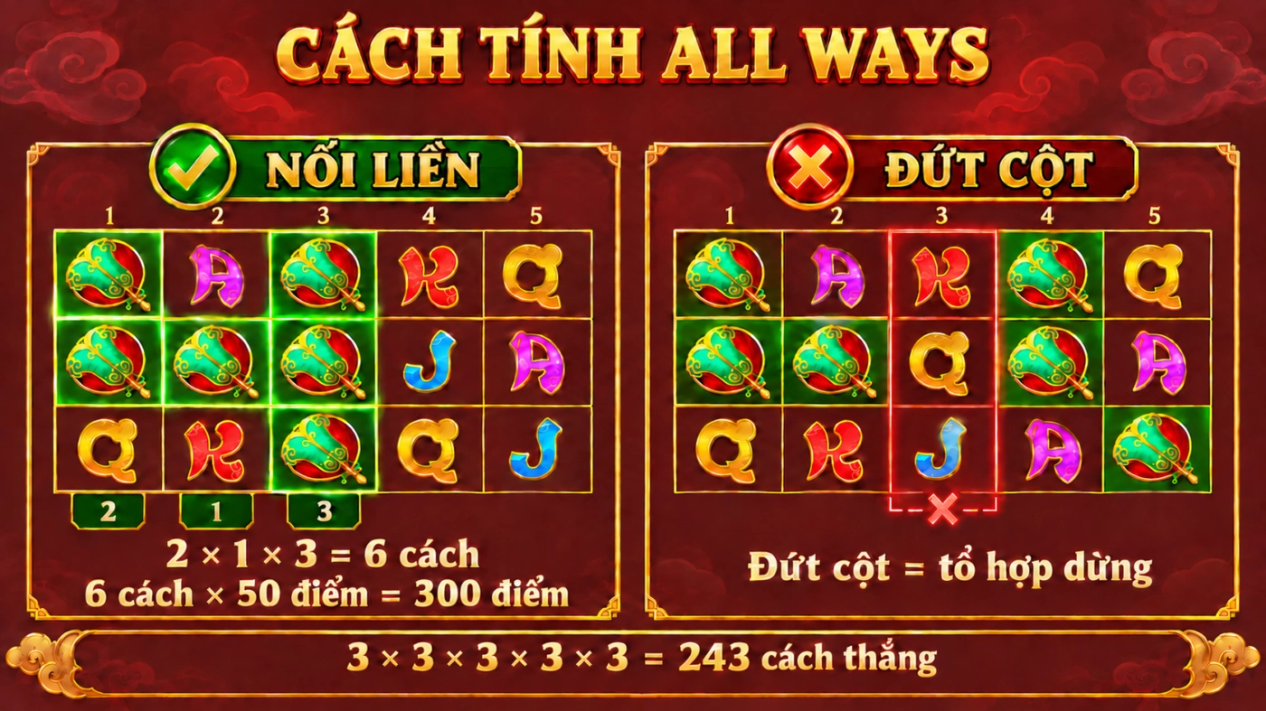 Cách tính All Ways Tây Du Thần Khí: tổ hợp nối liền từ cột 1, 243 cách thắng