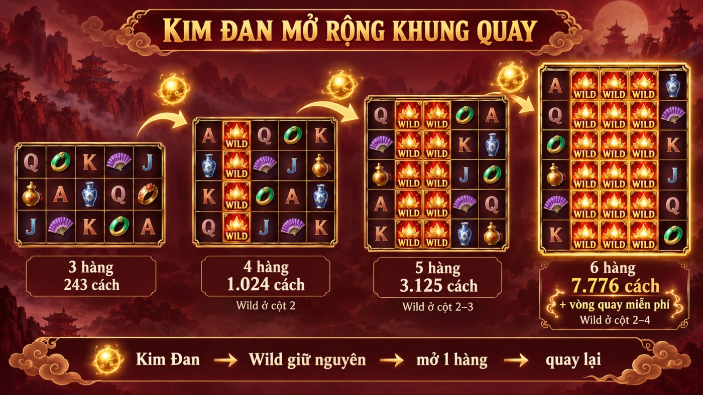 Kim Đan mở rộng khung quay Tây Du Thần Khí từ 3 lên 6 hàng, tối đa 7.776 cách thắng