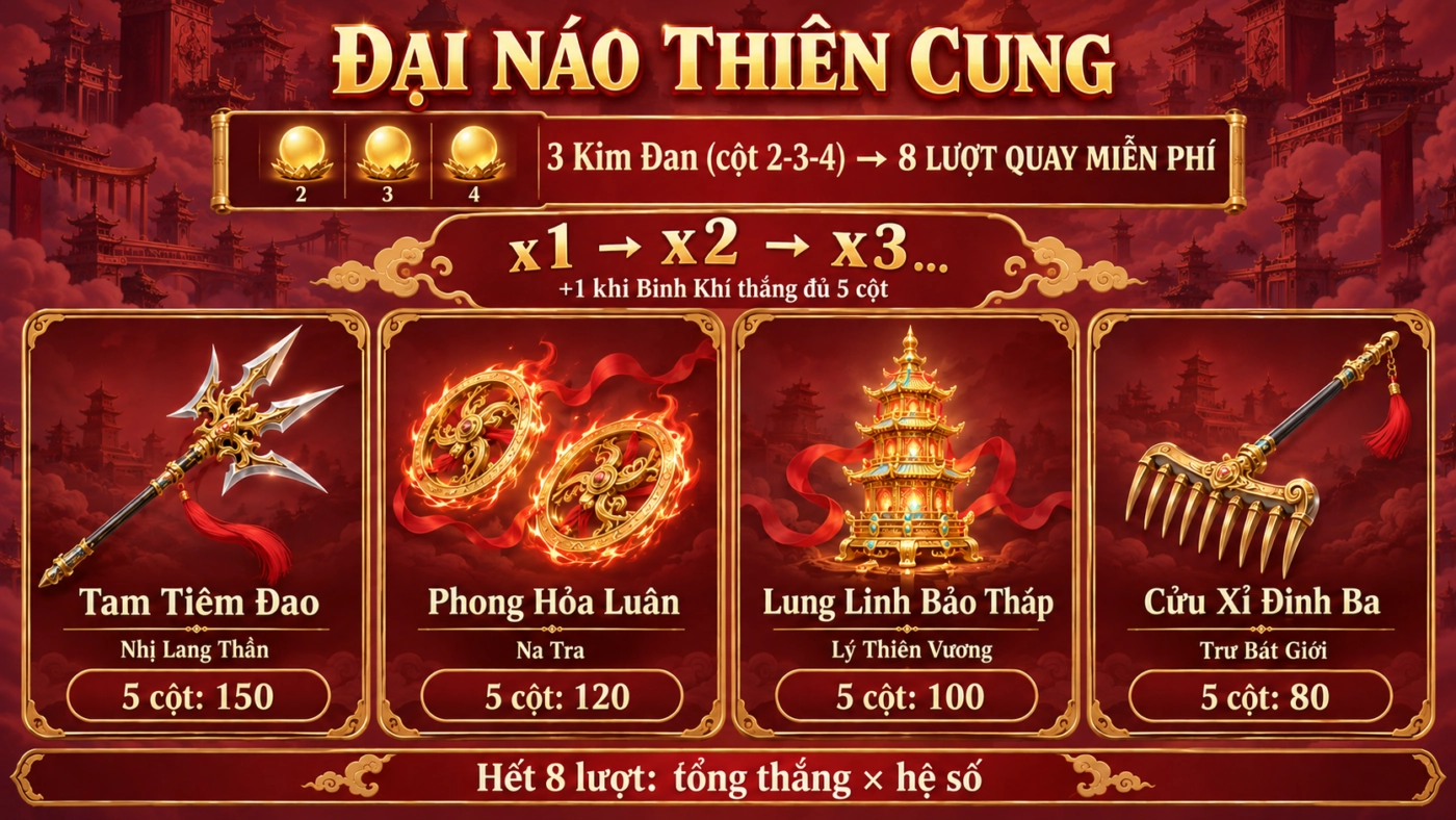 Vòng quay miễn phí Đại Náo Thiên Cung trong Tây Du Thần Khí: 8 lượt, hệ số nhân tăng dần